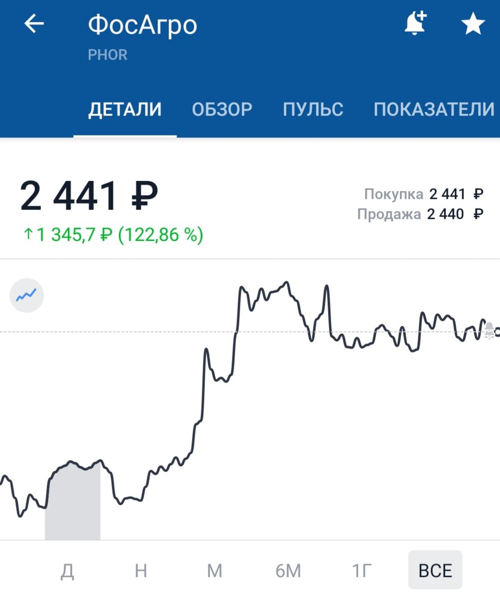 График Фосагро с 2011 года 