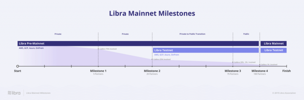 Дорожная карта Libra.