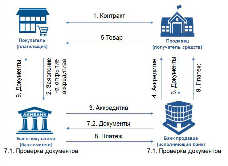 Непокрытый аккредитив схема