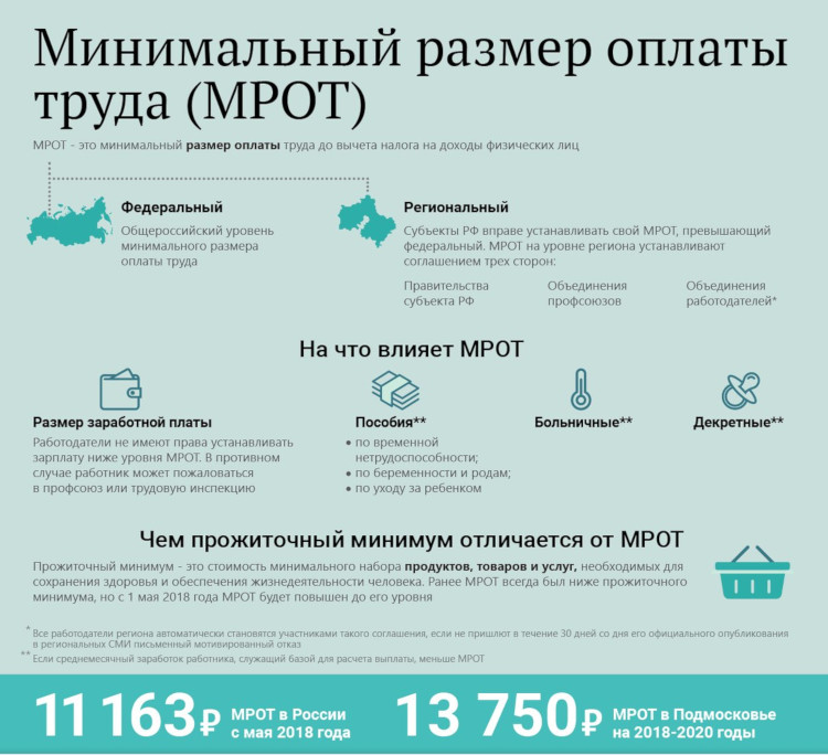 Сумма минималки. МРОТ. Минимальная зарплата