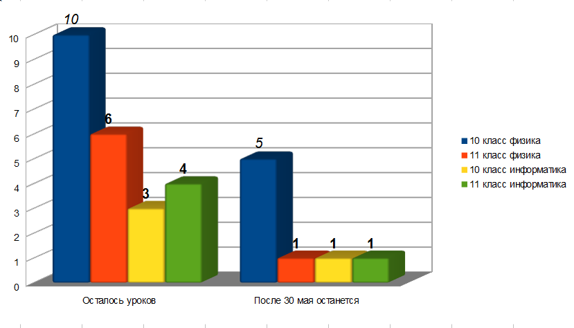 Остаётся уроков сейчас и после 30 мая.