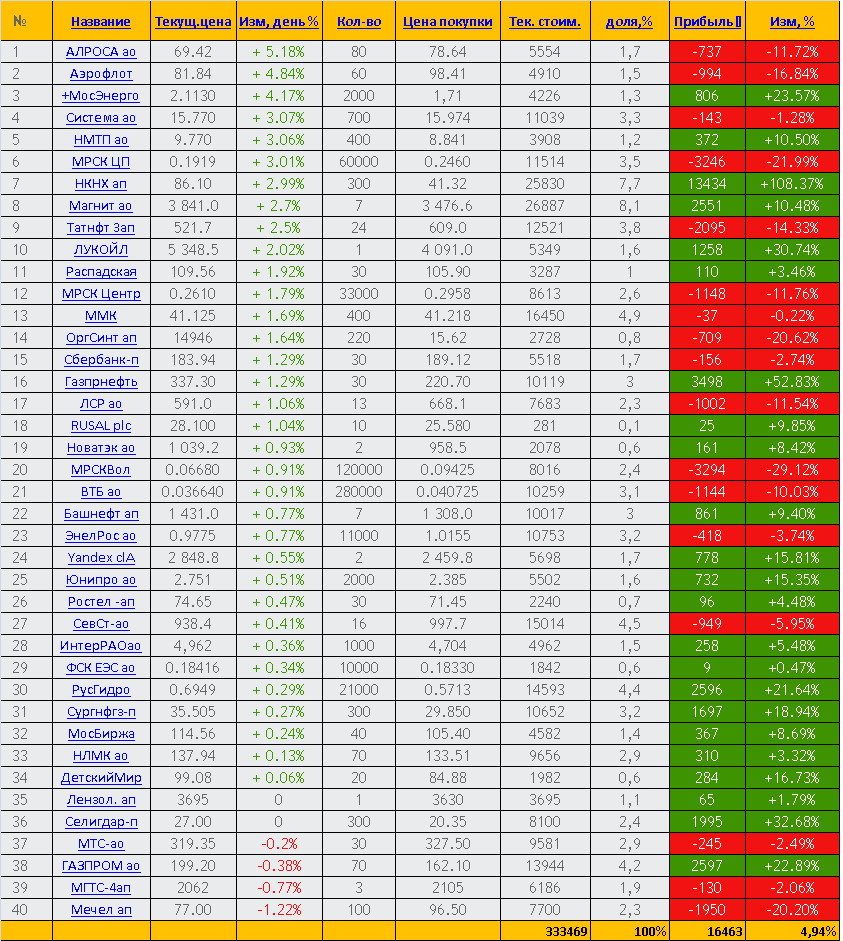 Торговый отчет за 01 июня 2020 года - акции ММВБ