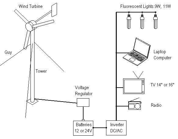 Как сделать ветряную электростанцию своими руками - DigestWIZARD