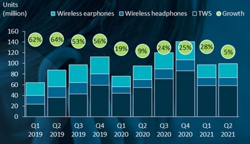Примечание: Основание каждого столбца соответствует доле TWS, середина — крупных наушников с амбушюрами и оголовьем, верхняя часть — спортивных с объединёнными проводом вкладышами, числа в кружках годовая динамика всего рынка, %,. 
Источник: Canalys, август 2021 г.