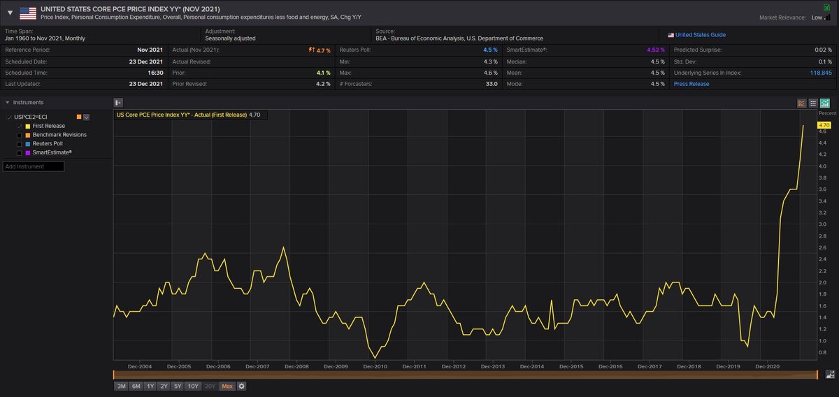 Вот вам данные по базовой! инфляции PCE за ноябрь 2021г., диапазон 17 лет