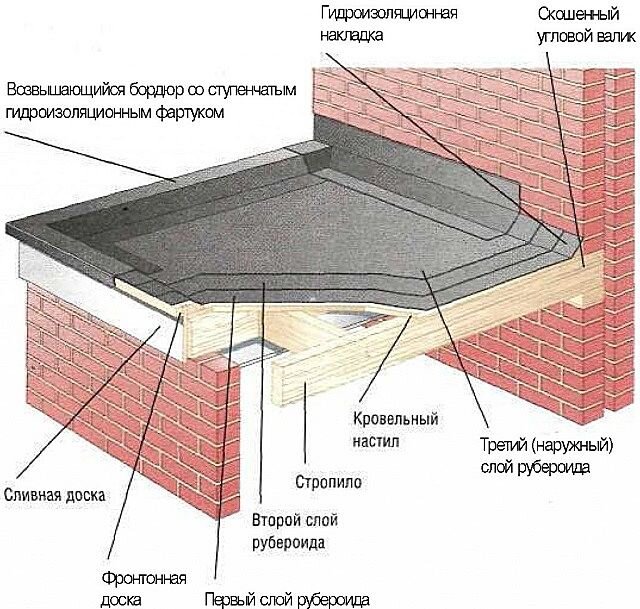 Для наглядности прикрепил схему взятую с просторов интернета.