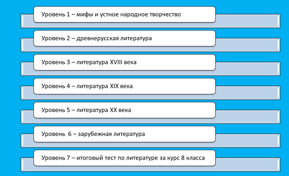 Геймификация на уроках как способ заставить детей учиться самостоятельно |  Mrs. Murchenko | Дзен