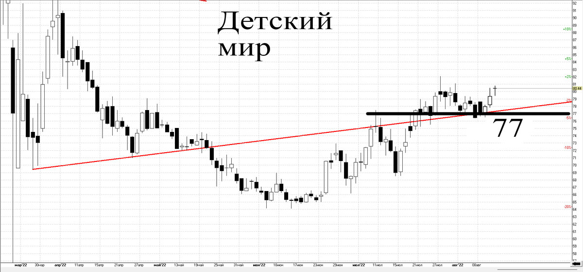 Дневной график