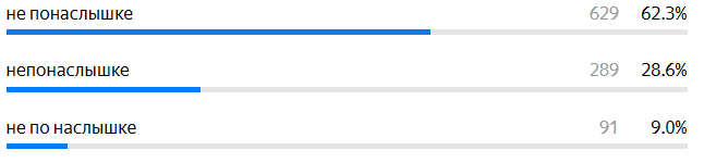 Статистика ответов. 