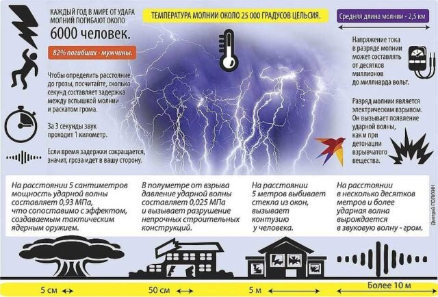 Почему гром от близкой молнии резкий, а от далёкой — раскатистый? / Хабр