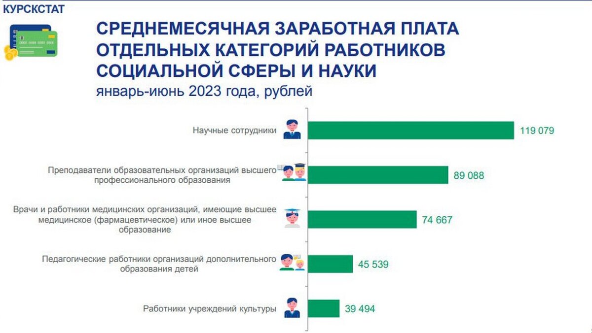    В Курской области средняя зарплата научных сотрудников составляет 119 079 рублей