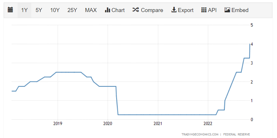 https://tradingeconomics.com/united-states/interest-rate