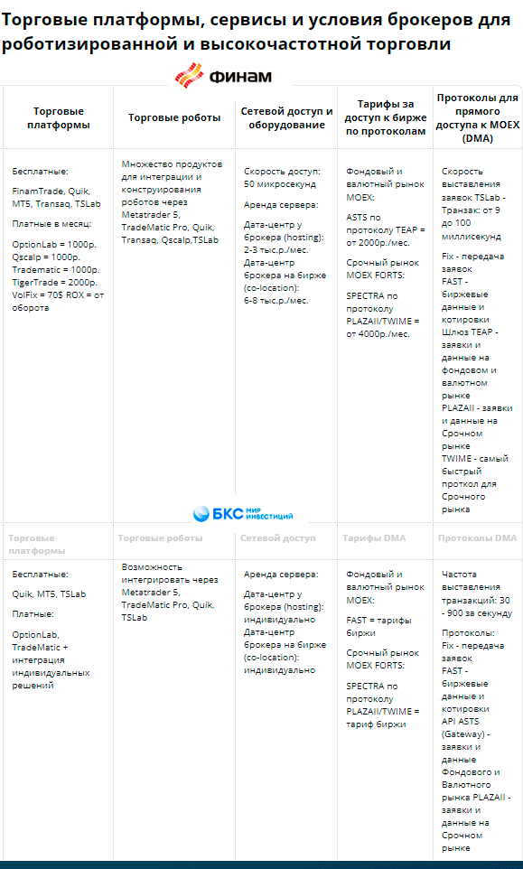 Сравнение услуг брокеров ФИНАМ и БКС для клиентов Открытие Инвестиции
