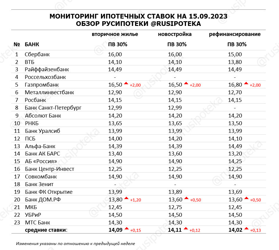 Ипотека вторичка процент