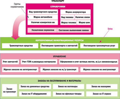 5. Функциональное рабочее место руководителя транспортного отдела


Все критерии мотивации в совокупности определяют структуру корпоративной информационной системы. 
связи бюджета, формализованных критериев, используемых в мотивации, системы учета и контроля работы всего предприятия представлена на схеме 6.


