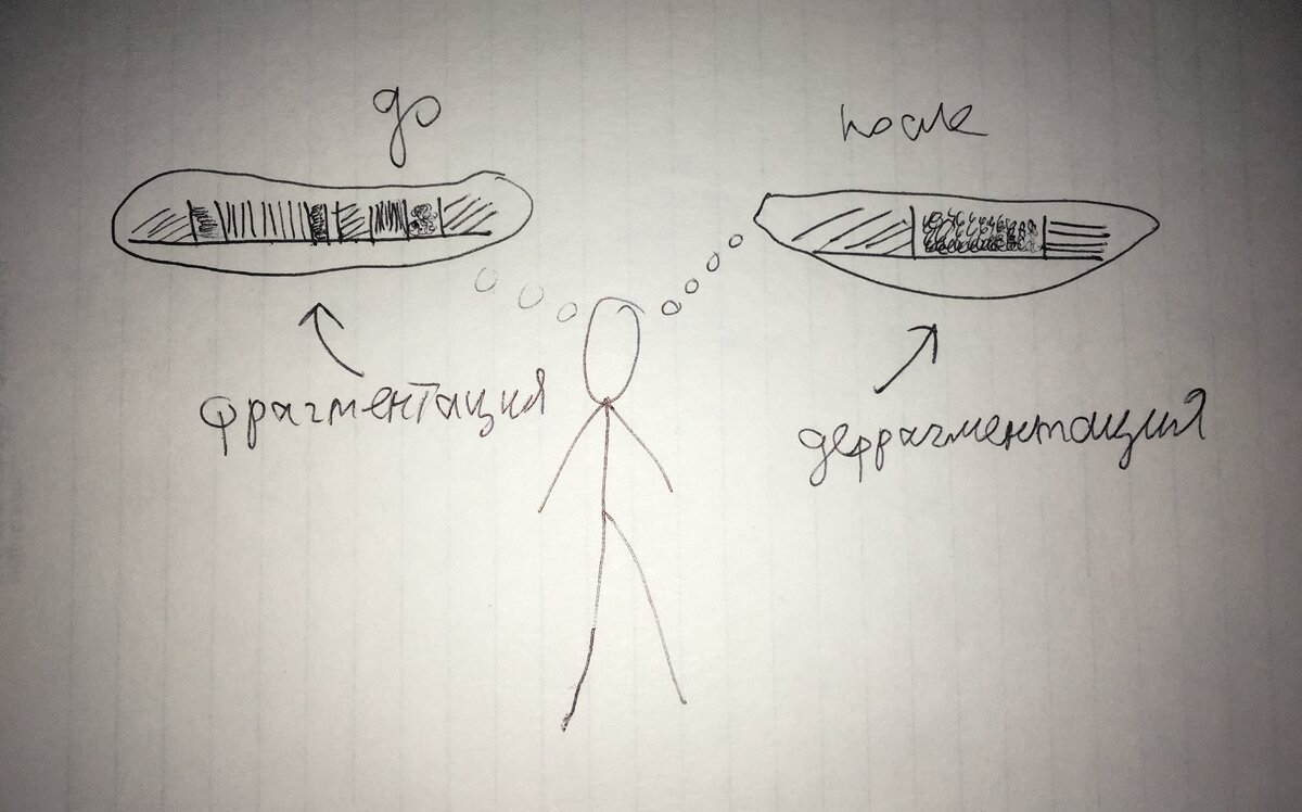 Художественная метафора ясности мыслей до и после дефрагментации