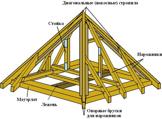Строим четырехскатную крышу своими руками