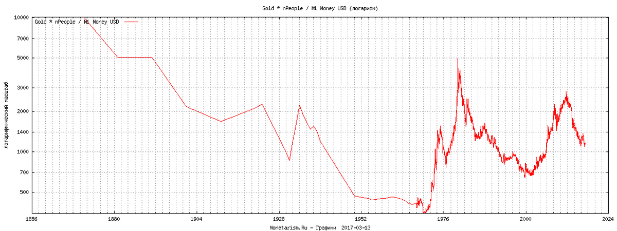 Диаграмма стоимости золота за последние 10 лет. Динамика золота за 10 лет. Динамика золота за 10 лет график в рублях. График роста золота за 10 лет.