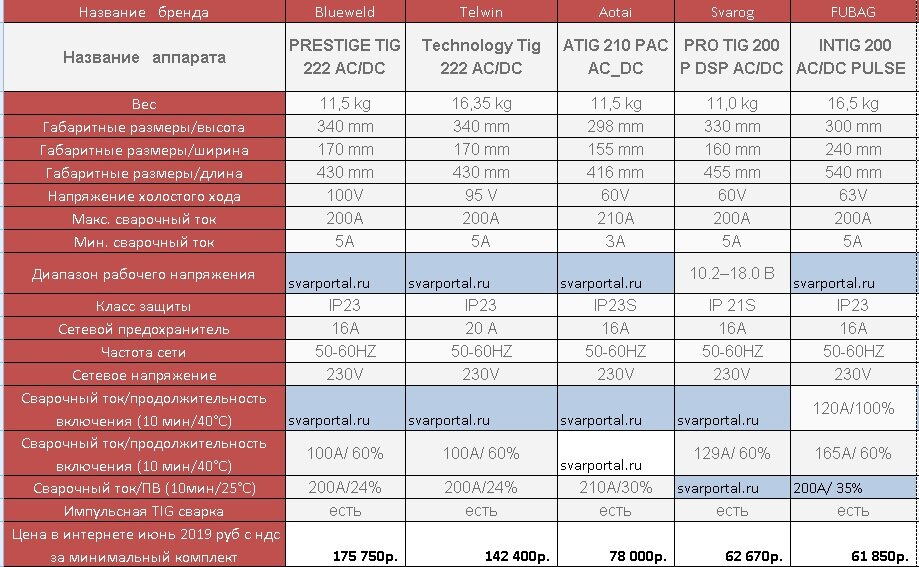 Tig200p ac dc сварог схема