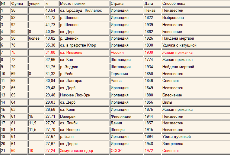 Вес 21 10. Щука 75 см сколько весит. Вес и Возраст щуки таблица. Вес щуки по годам. Таблица веса щуки.