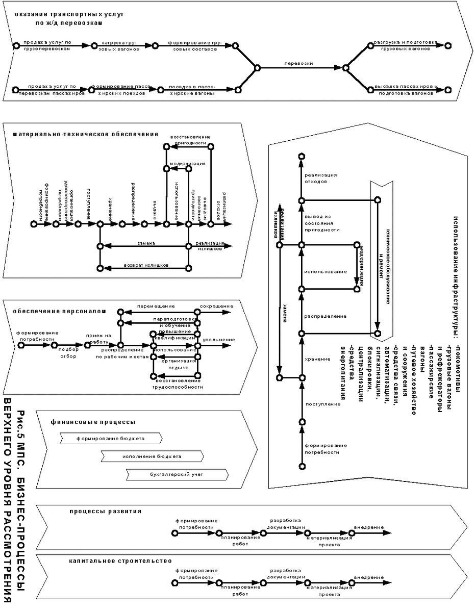 В качестве иллюстрации изложенного, на рис.5 приведена структура бизнес- процессов верхнего уровня агрегации, построенная с применением указанных принципов для МПС. 

Основным целям () соответствует производственный бизнес-процесс, в соответствии с физикой объекта имеющий отдельные ветви для формирования грузовых и пассажирских составов, единую ветвь перемещения грузовых и пассажирских составов и отдельные ветви для завершения перевозок. 
