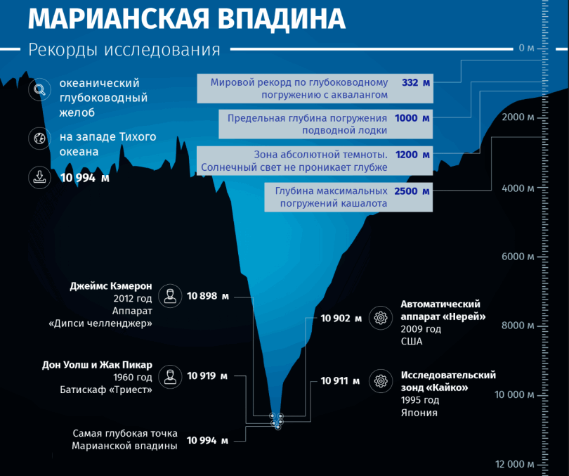 Картинка из Яндекса. Размеры Марианской Впадины.