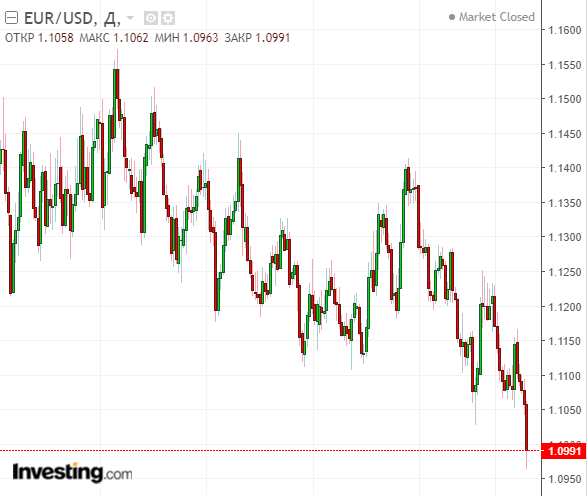 Дневной график EURUSD