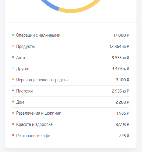 собственно на что ушли траты