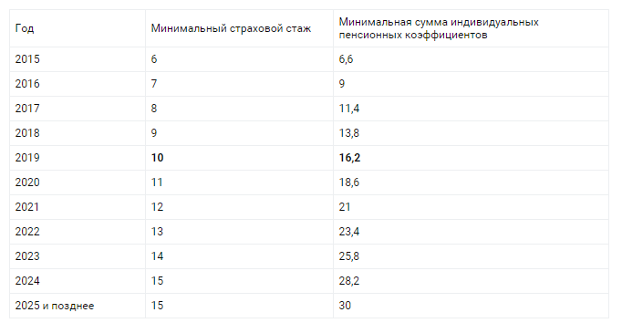 Минимальный стаж для начисления пенсии. Минимальный стаж и баллы для пенсии.