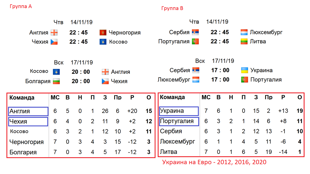 Состав групп на евро. Чемпионат Европы 2020 сетка. Отбор на евро 2020 группы. Чемпионат Европы 2020 отбор группы. Евро выходы.