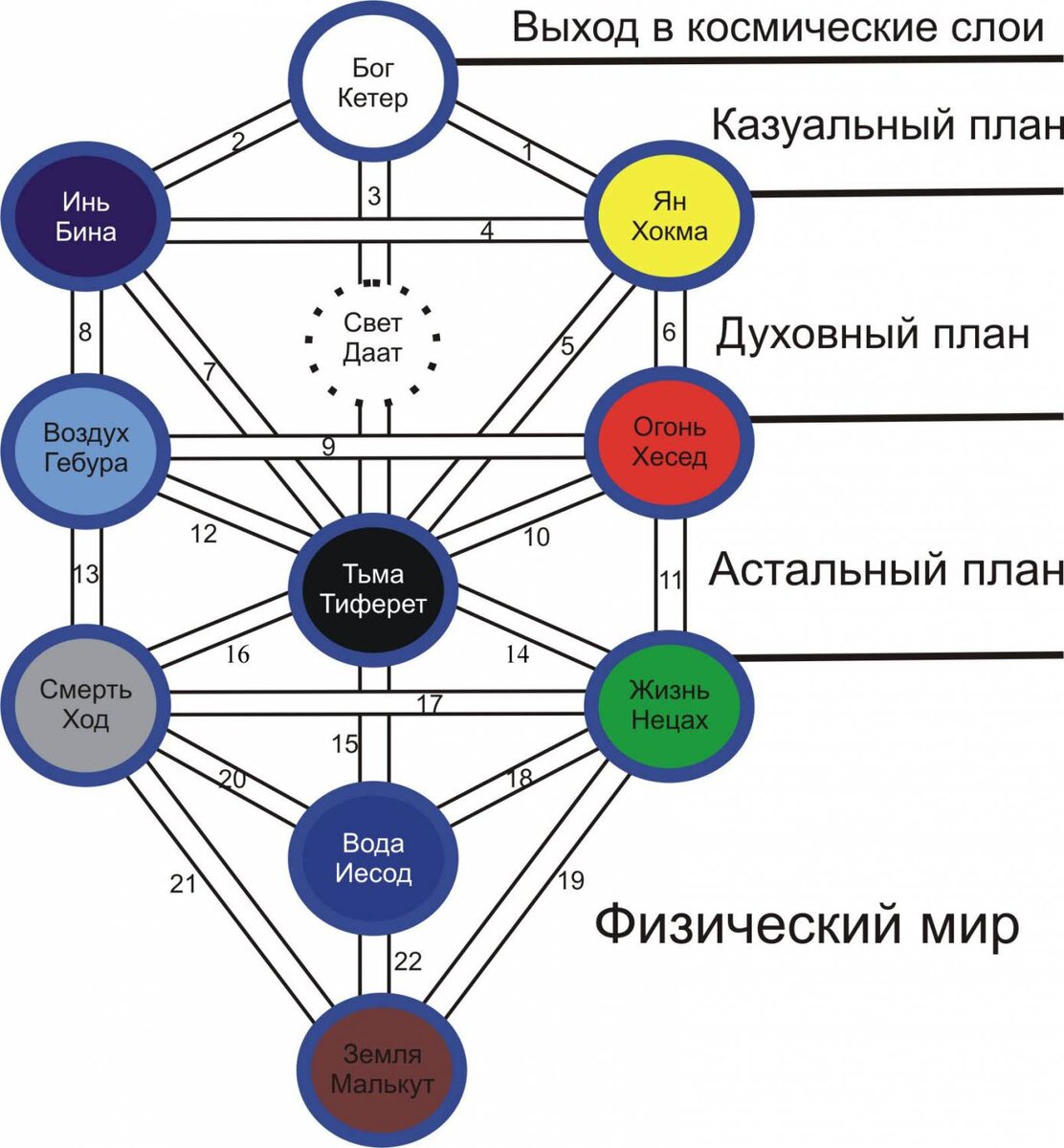Дерево сефирот картинка