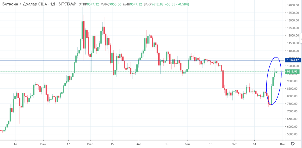 График bitcoin. Данные: TradingView