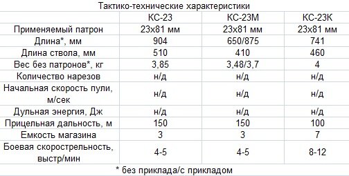 Длина 23. Карабин КС-23 технические характеристики. КС 23 М ТТХ. КС-23 карабин специальный 23 мм ТТХ. Тактико технические характеристики карабина КС 23.