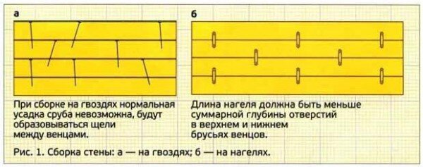 Схема установки нагелей в брусовом доме