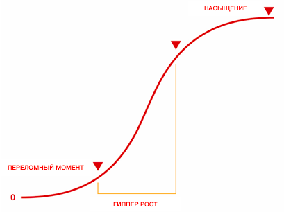 Стратегии роста.