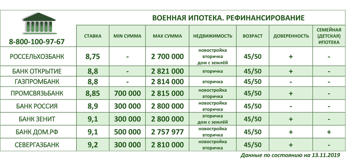 Какую ипотеку можно взять на строительство дома. Рефинансирование военной ипотеки. Ипотека в каком банке лучше брать. Где выгоднее рефинансировать ипотеку - рейтинг. Ipoteka Internet Bank kirish