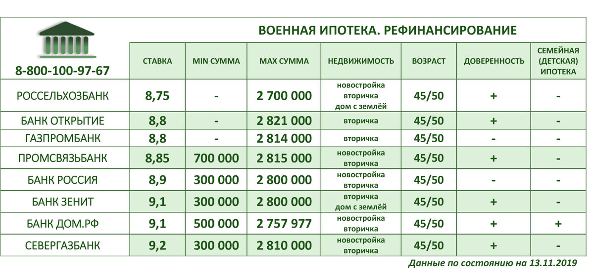 Рефинансирование ипотеки какие документы. Какие программы ипотеки существуют.