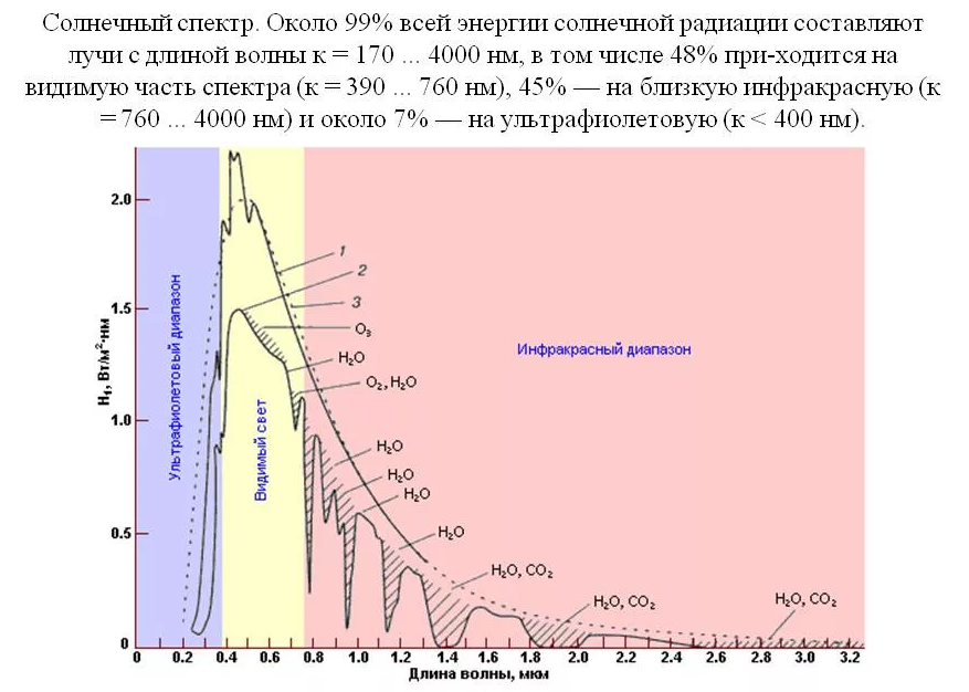 Длина волны из воздуха в воду. Спектр солнечного излучения график. Спектральная плотность мощности солнца. Распределение солнечной энергии по спектру. Спектр солнечного излучения на уровне моря.