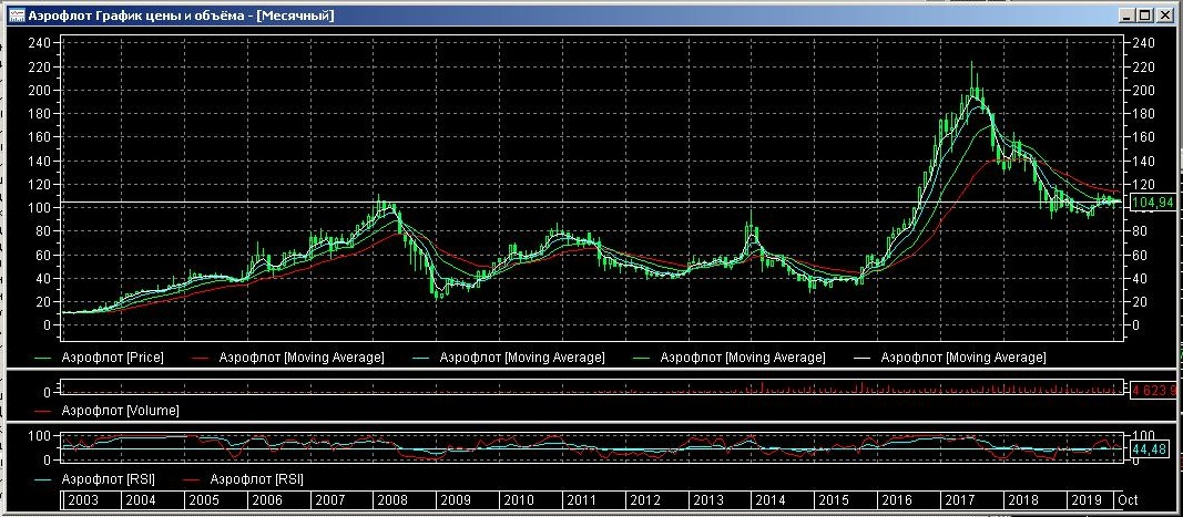 Аэрофлот на месячном графике.