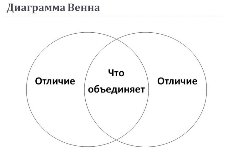 Заполните диаграмму. Диаграмма Венна. Составление диаграммы Венна. Составьте диаграмму Венна. Пушкин диаграмма.