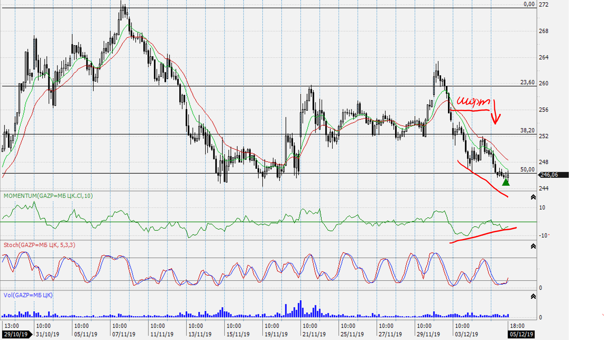 График (H1) курса акций Газпрома. Акция остановилась около сильной поддержки 246 р. На осцилляторах наблюдается бычья дивергенция, а также свечные паттерны говорят о приостановке нисходящего тренда. 