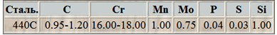 Химический состав стали 440С