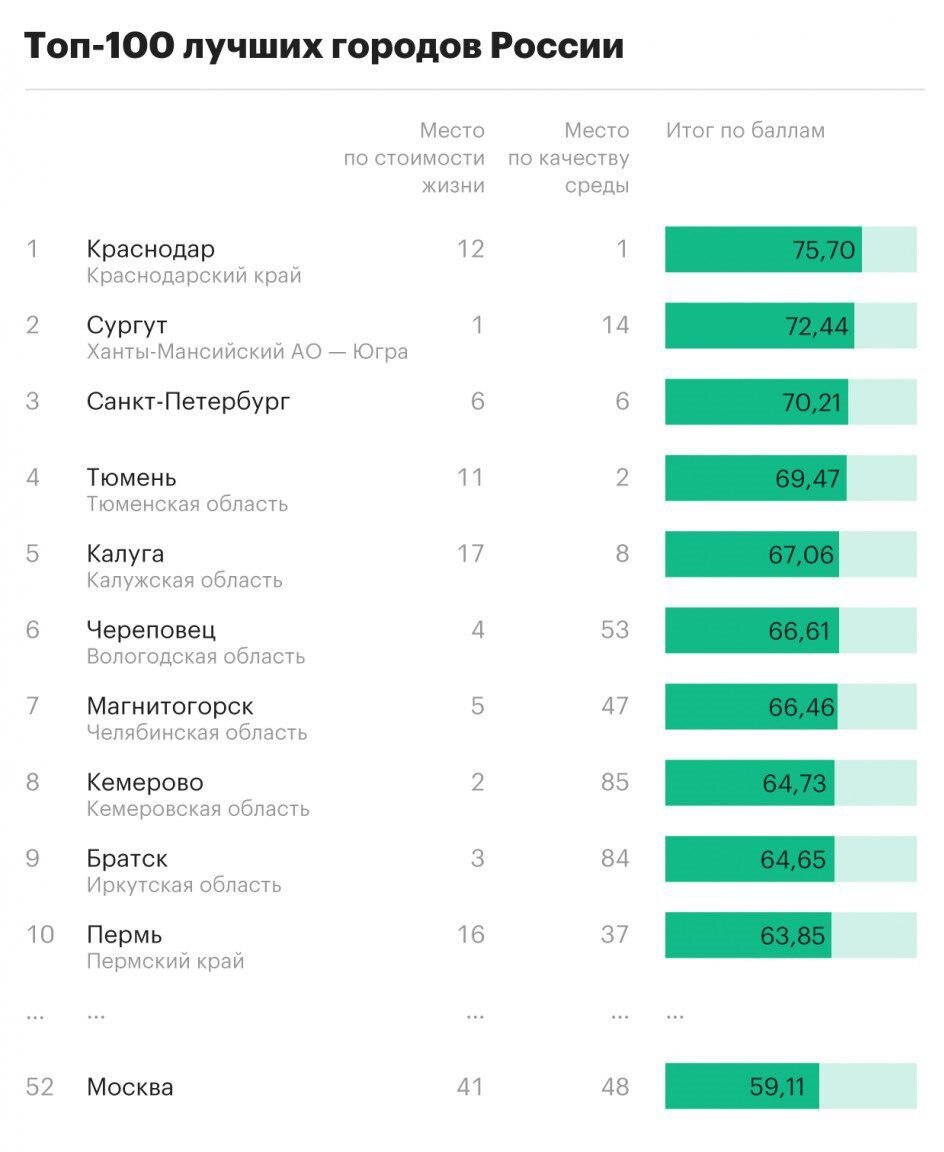 Самые хорошие города для жизни в россии