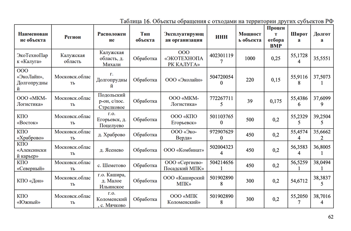 На стр. 62 документа подробно перечисляются места утилизации московского мусора.