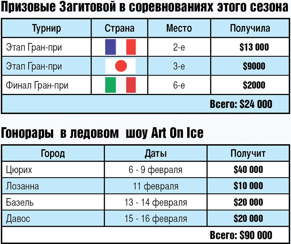 Сравнительная таблица заработков А.Загитовой от участия в турнирах и в ледовом шоу Art On Ice