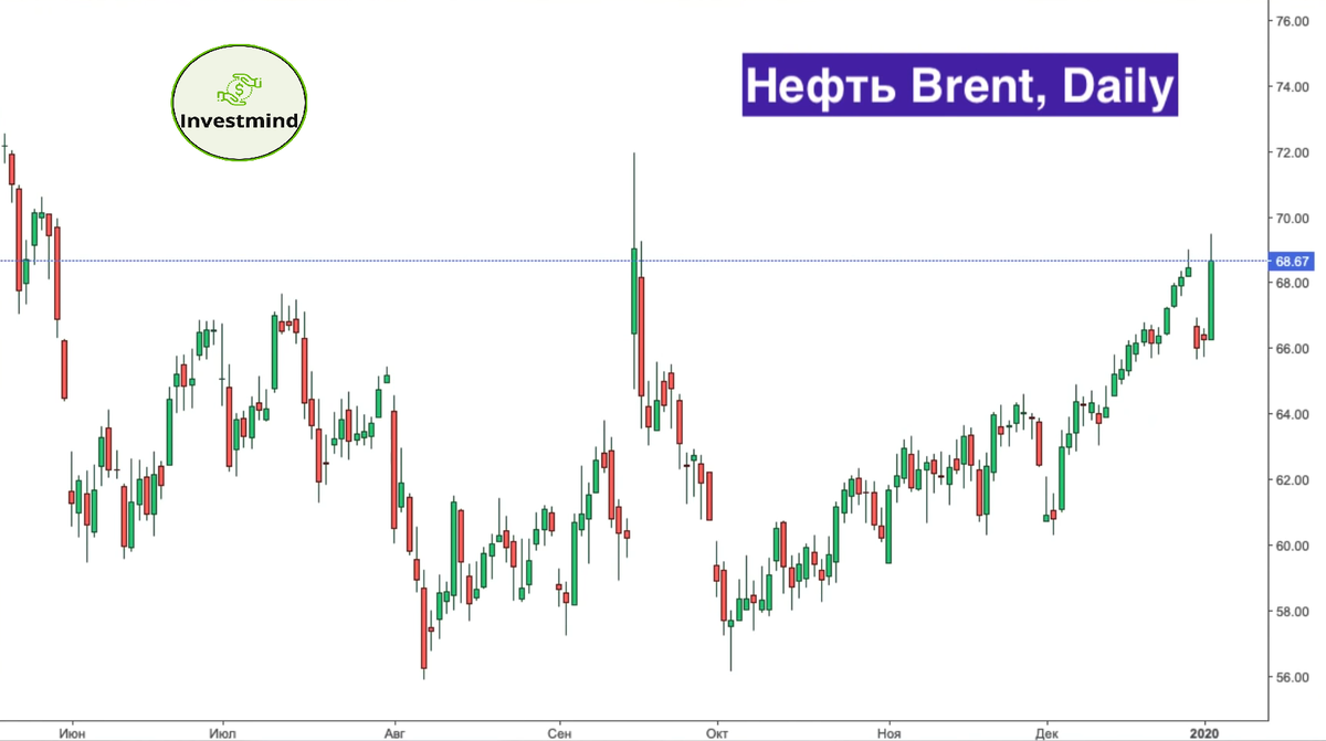 Цена на нефть выросла почти на 3,5%