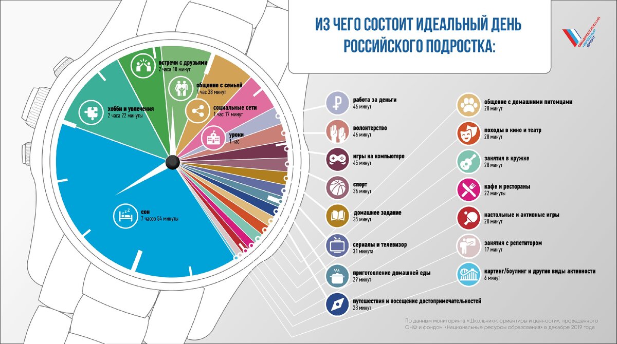 Идеальный день российского подростка | Национальные ресурсы образования |  Дзен