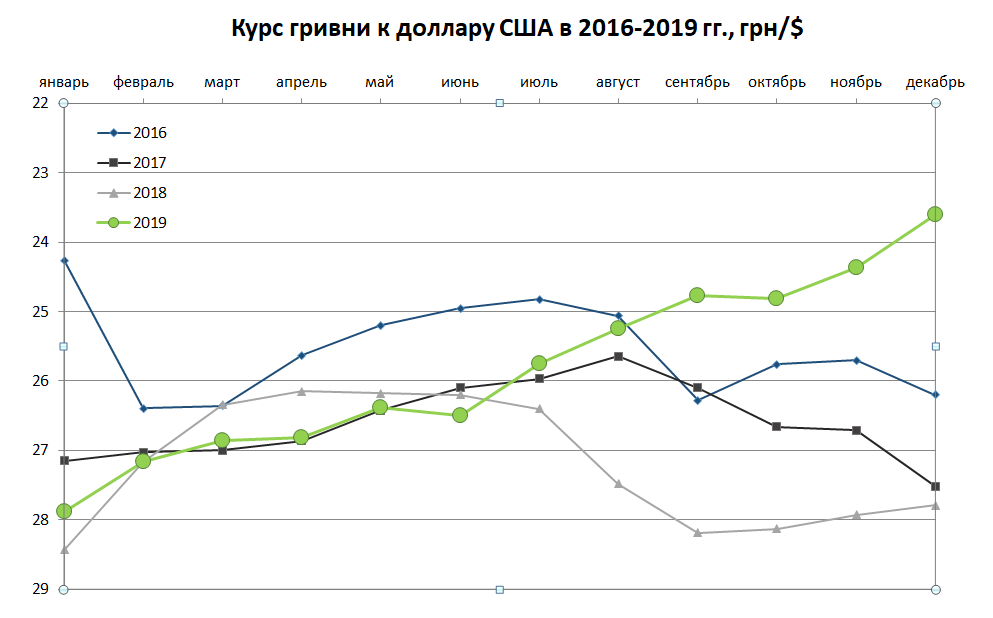 Доллар в 2019. Курс доллара 2019. Динамика курса доллара в 2019 году. Доллар 2019 статистика за год. Курс доллара с 2019 года график.