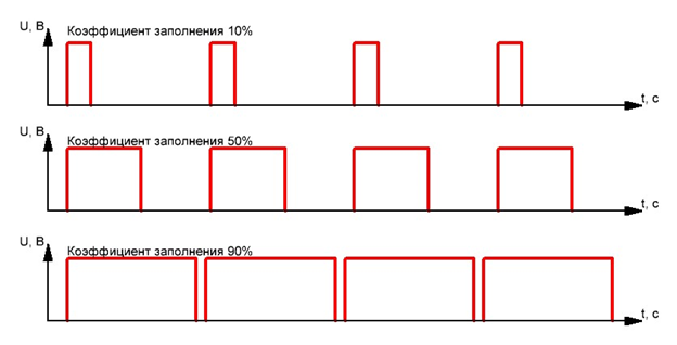 Так выглядит ШИМ-сигнал