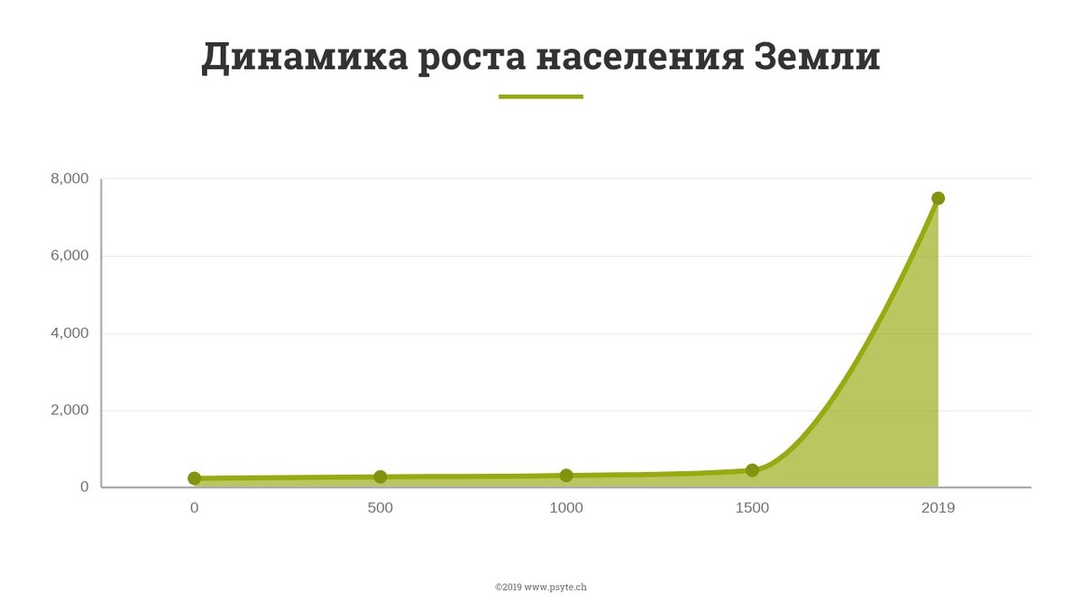 динамика населения мира 2020. рост населения земли. рост населения. численность населения мира по векам таблица. население земли график.